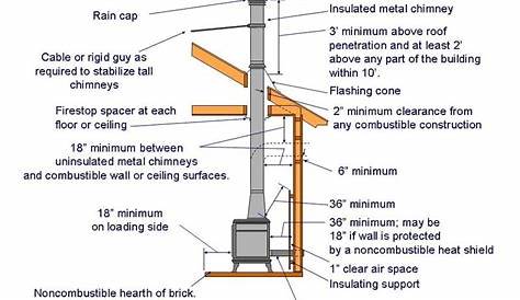 Wood Stove Chimney Requirements How To Install A STOVESO