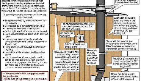 Wood Stove Hearth Regulations For Standalone Burning s Wharfe Valley