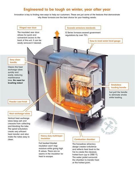 Wood Furnace Efficiency