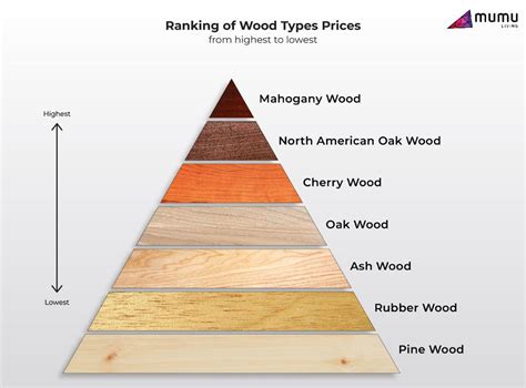 Wood Quality Ranking