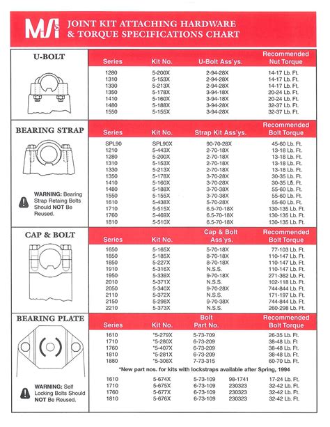Wood Screw Torque Chart