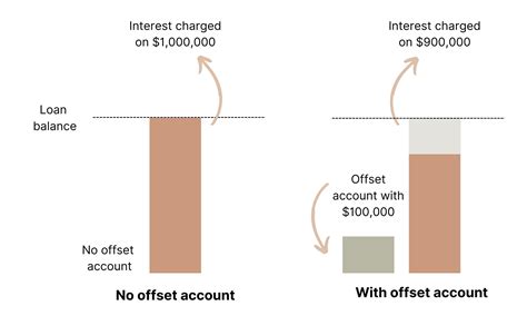 woolwich offset mortgage