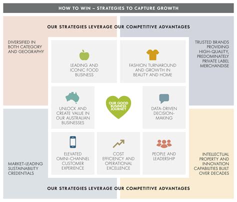 woolworths holdings limited strategy