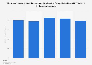woolworths number of employees