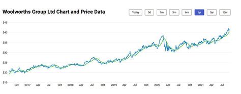 woolworths share price graph