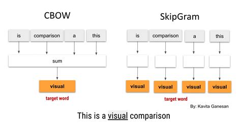 Word2Vec Pytorch Github