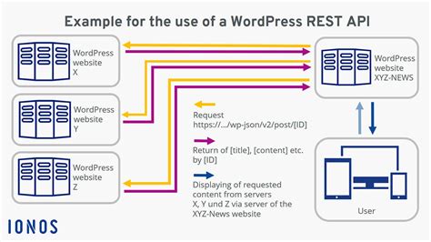 wordpress rest api javascript example
