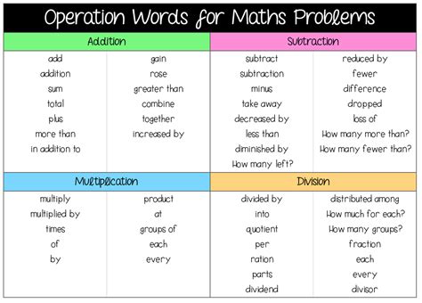 Words For Basic Math Operations