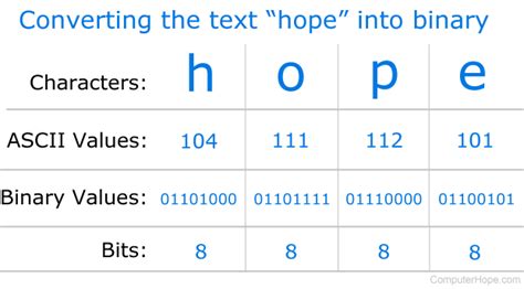 Words Into Binary Numbers
