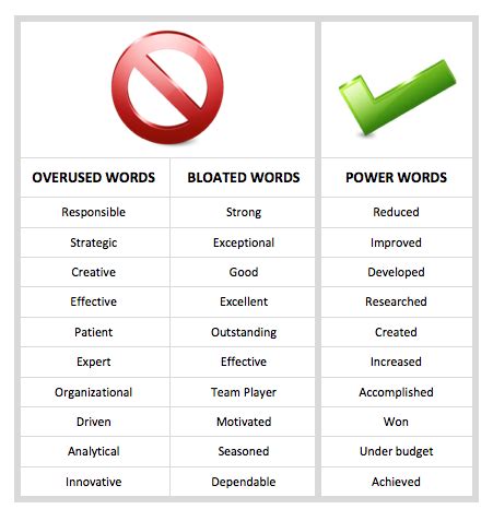 words not to use in a cv