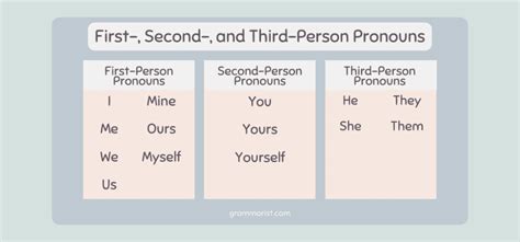 words to use instead of i when writing in first person