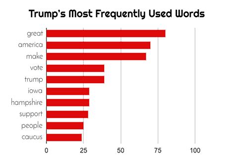 words used by trump