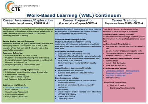 work based learning examples for students