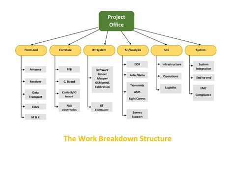Work Breakdown Structure Examples Information System