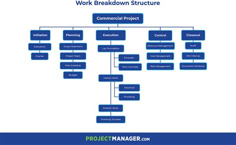 work breakdown structure in software project management example