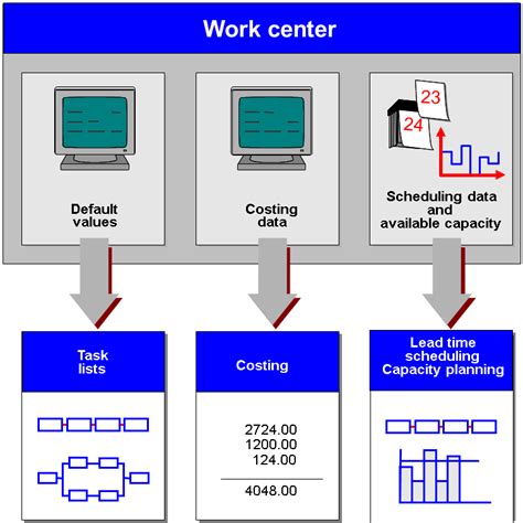 Work Center Table In Sap Routing