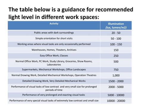 Work Environment Lighting Requirements