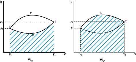 work is path function or state function in physics