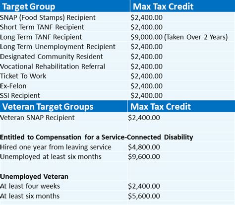 work opportunity tax credit calculation