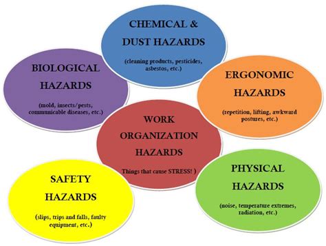 work organization hazards examples