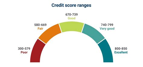 work out credit score