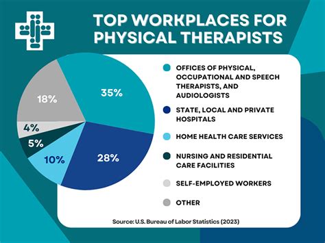 Physical Therapist Work Settings