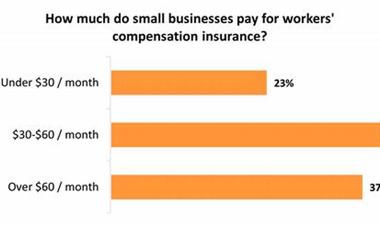 workers comp insurance cost for small business