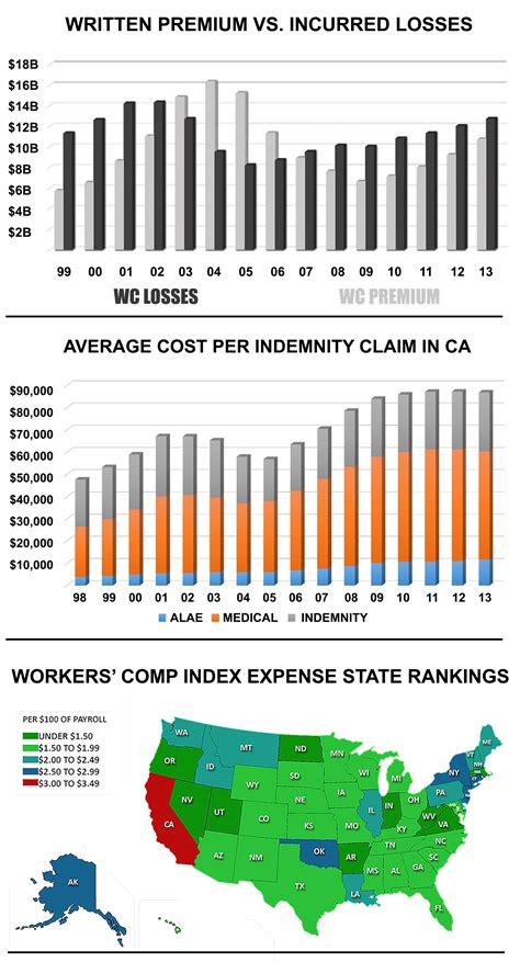 workers comp cost california