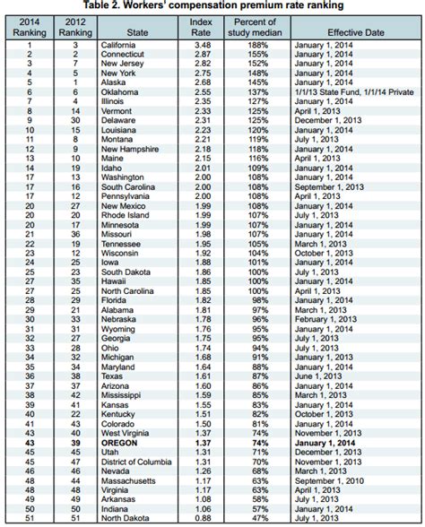 Workers Compensation Disability Rating Chart