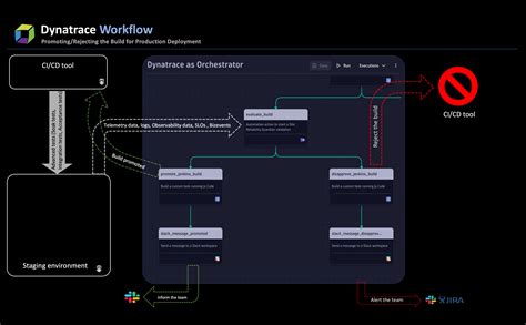 workflow automation dynatrace