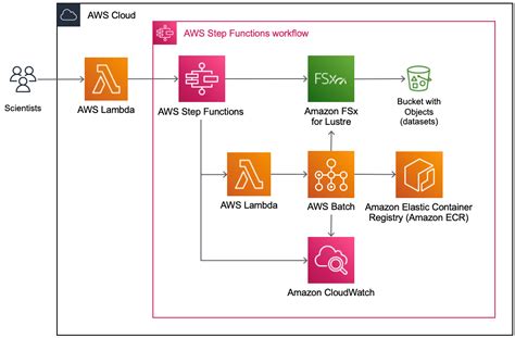 workflow automation in aws