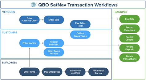 workflow automation qbo