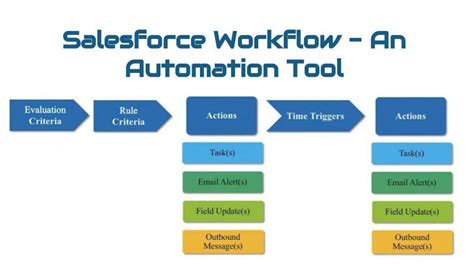 workflow automation salesforce