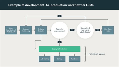workflow automation using llm
