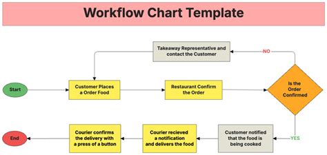 Workflow Chart Template