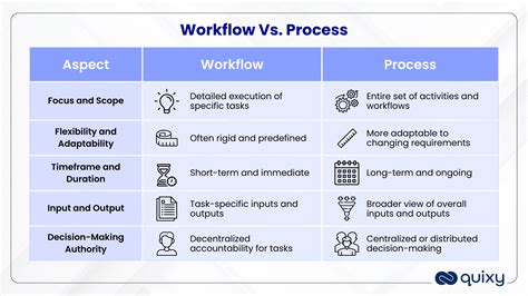 workflow vs process