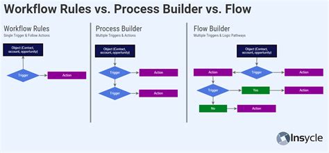 workflow vs process builder vs flows