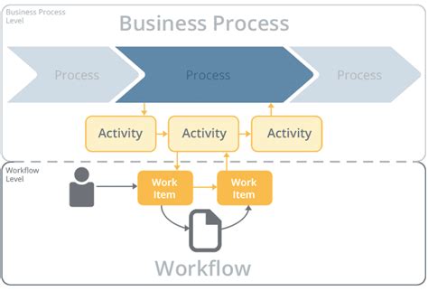workflow vs process map