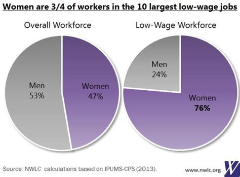 workforce inequality
