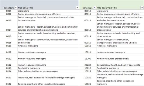 workforce management noc code