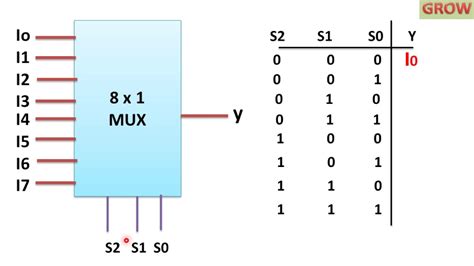 working of 8:1 multiplexer