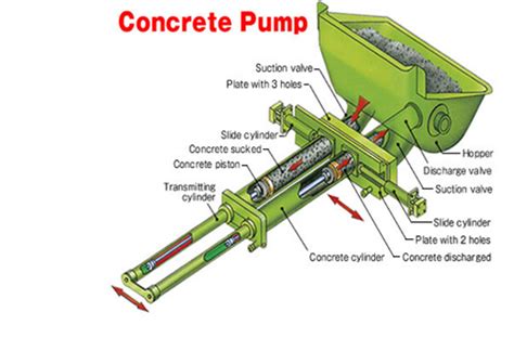 Working Principle Of Concrete Pump