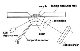 Working Principle Of Digital Refractometer