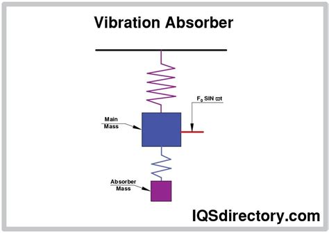 Working Principle Of Dynamic Vibration Absorber