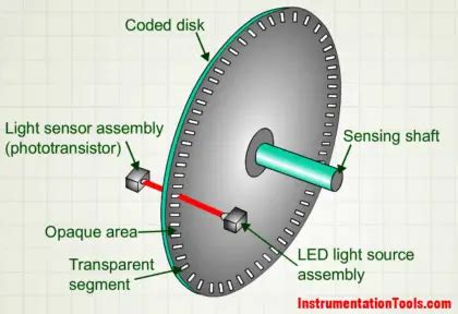working principle of encoder and decoder