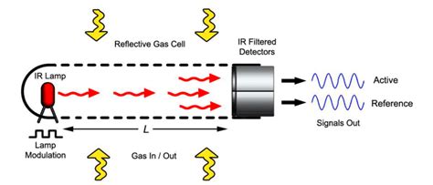 Working Principle Of Gas Sensor