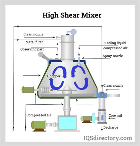 Working Principle Of Mixer