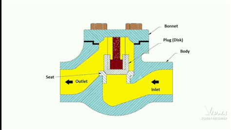 Working Principle Of Non Return Valve
