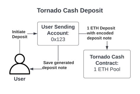 working tornado cash