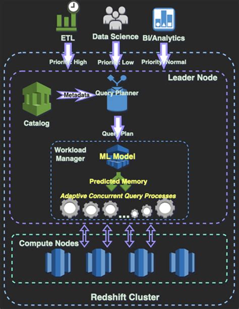 Workload Management Redshift